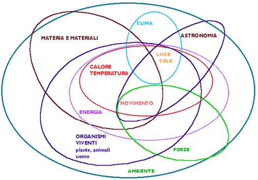 Mappa intrecci temi di scienze