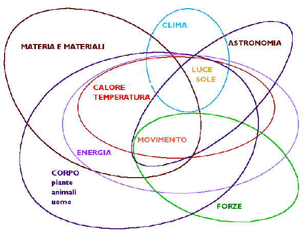 Mappa con i temi delle Scienze